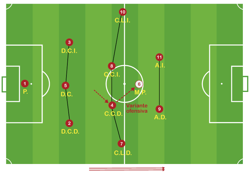 Sistema de Juego 1-3-5-2 Variantes Defensivas y Ofensivas