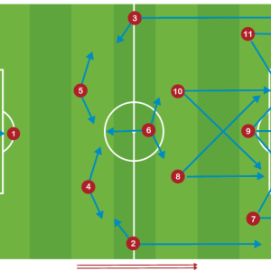 Sistema de Juego 1-4-3-3 Acciones Conjuntas en Ataque