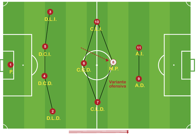 Sistema de Juego 1-4-4-2 Variantes Defensivas y Ofensivas