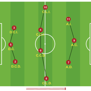 Sistema de Juego 1-3-4-3 Características de los Jugadores