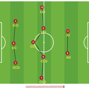 Sistema de Juego 1-3-5-2 Características de los Jugadores