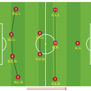 Sistema de Juego 1-4-2-3-1 Características de los Jugadores