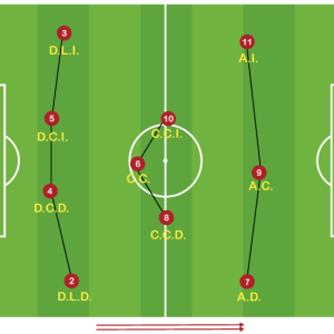 Sistema de Juego 1-4-3-3 Características de los Jugadores
