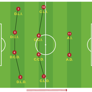 Sistema de Juego 1-4-4-2 Características de los Jugadores