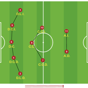 Sistema de Juego 1-5-3-2 Características de los Jugadores