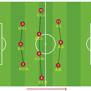 Sistema de Juego 1-3-4-3 Acciones Conjuntas en Defensa