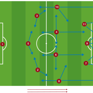 Sistema de Juego 1-3-4-3 Acciones Conjuntas en Ataque