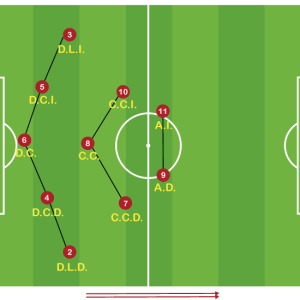 Sistema de Juego 1-5-3-2 Acciones Conjuntas en Defensa