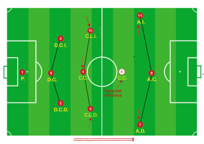 Sistema de Juego 1-3-4-3 Variantes Defensivas y Ofensivas