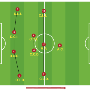 Sistema de Juego 1-4-2-3-1 Acciones Conjuntas en Defensa