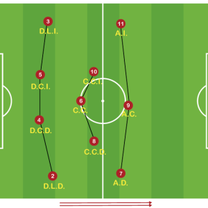 Sistema de Juego 1-4-3-3 Acciones Conjuntas en Defensa