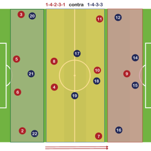 Sistema de Juego 1-4-2-3-1 neutraliza al 1-4-3-3