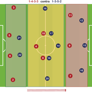Sistema de Juego 1-4-3-3 neutraliza al 1-3-5-2