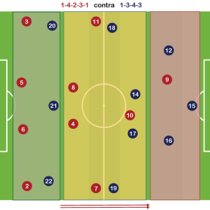 Sistema de Juego 1-4-2-3-1 neutraliza al 1-3-4-3