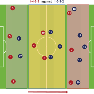 Sistema de Juego 1-4-3-3 neutraliza al 1-5-3-2