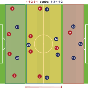 Sistema de Juego 1-4-2-3-1 neutraliza al 1-3-4-1-2