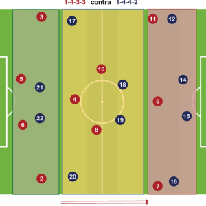Sistema de Juego 1-4-3-3 neutraliza al 1-4-4-2