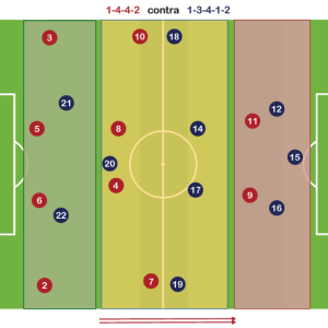 Sistema de Juego 1-4-4-2 neutraliza a 1-3-4-1-2