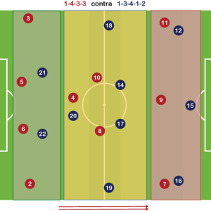 Sistema de Juego 1-4-3-3 neutraliza al 1-3-4-1-2