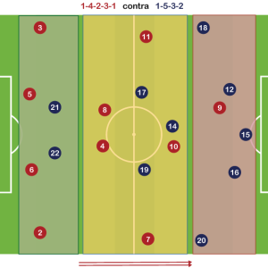Sistema de Juego 1-4-2-3-1 neutraliza al 1-5-3-2