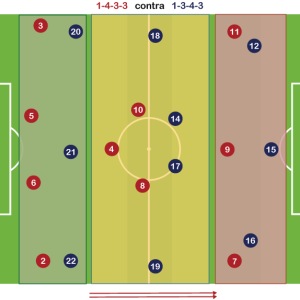 Sistema de Juego 1-4-3-3 neutraliza al 1-3-4-3