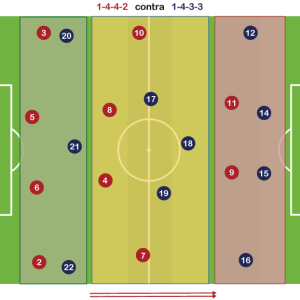 Sistema de Juego 1-4-4-2 neutraliza a 1-4-3-3
