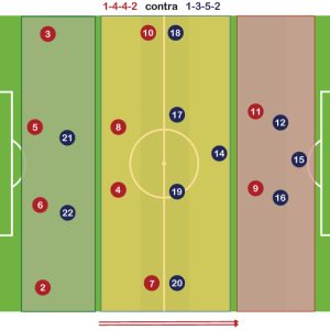 Sistema de Juego 1-4-4-2 neutraliza a 1-3-5-2