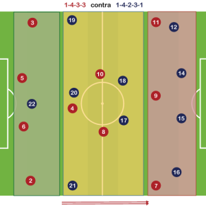 Sistema de Juego 1-4-3-3 neutraliza al 1-4-2-3-1
