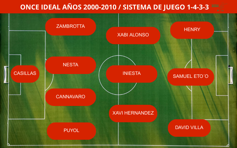 Mejores jugadores de fubol, de la época 2000 a 2010, alfonsfrailecom
