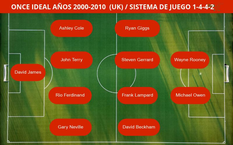 Once ideal Reino Unido 2000 - 2010 Tácticas de fubol